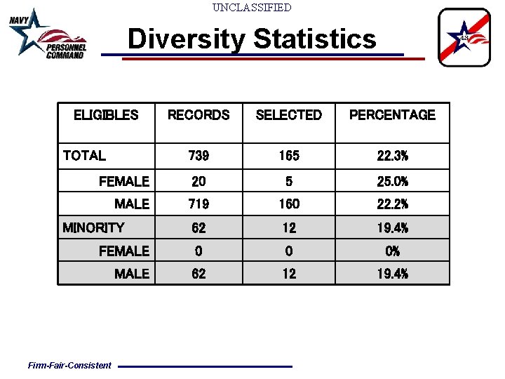 UNCLASSIFIED Diversity Statistics ELIGIBLES RECORDS SELECTED PERCENTAGE 739 165 22. 3% FEMALE 20 5 UNCLASSIFIED Diversity Statistics ELIGIBLES RECORDS SELECTED PERCENTAGE 739 165 22. 3% FEMALE 20 5