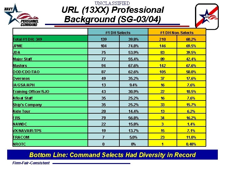 UNCLASSIFIED URL (13 XX) Professional Background (SG-03/04) #1 DH Selects #1 DH Non-Selects Total