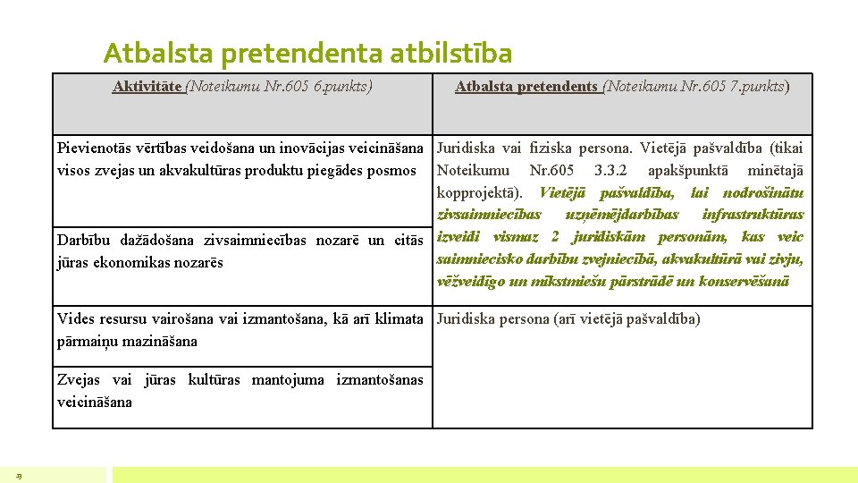 Atbalsta pretendenta atbilstība Aktivitāte (Noteikumu Nr. 605 6. punkts) Atbalsta pretendents (Noteikumu Nr. 605