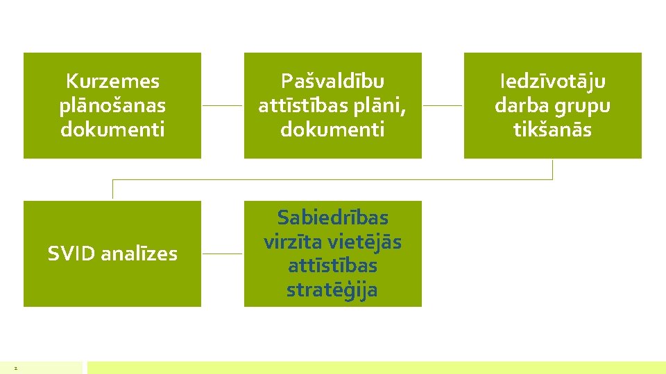 2 Kurzemes plānošanas dokumenti Pašvaldību attīstības plāni, dokumenti SVID analīzes Sabiedrības virzīta vietējās attīstības