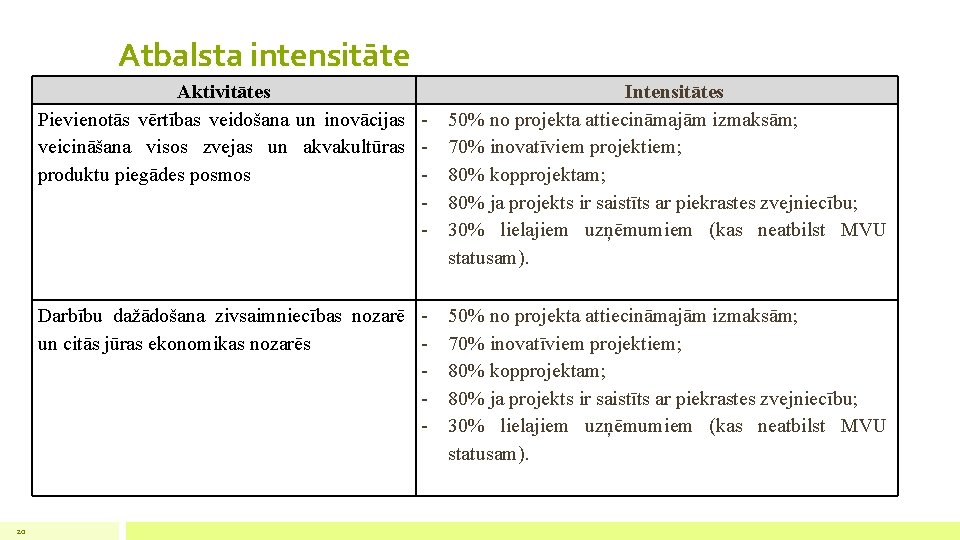 Atbalsta intensitāte 20 Aktivitātes Pievienotās vērtības veidošana un inovācijas veicināšana visos zvejas un akvakultūras