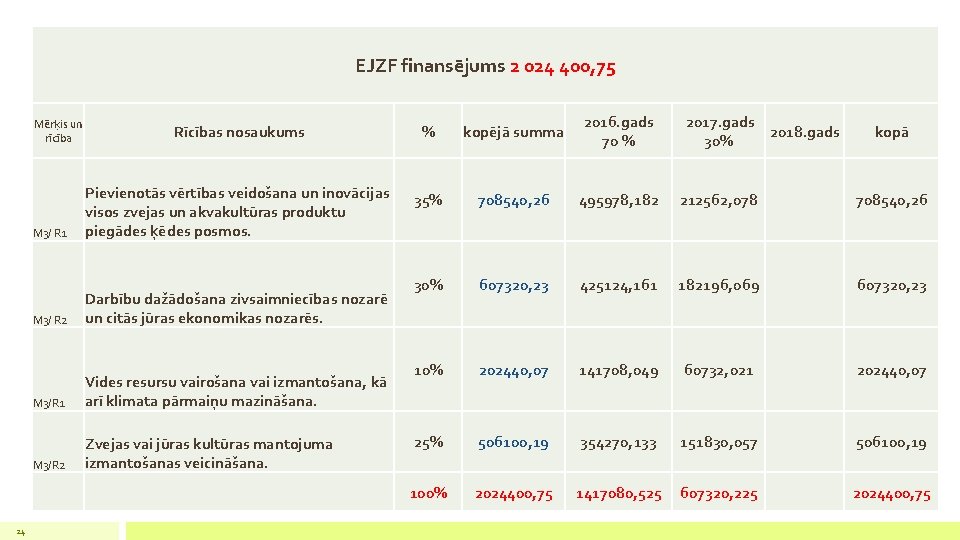 EJZF finansējums 2 024 400, 75 Rīcības nosaukums % kopējā summa 2016. gads 70