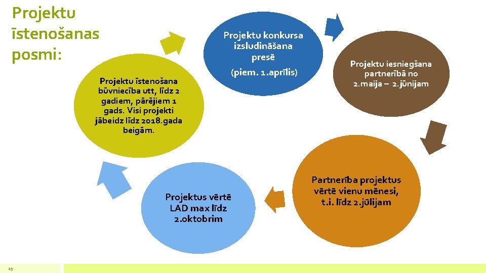 Projektu īstenošanas posmi: Projektu īstenošana būvniecība utt, līdz 2 gadiem, pārējiem 1 gads. Visi