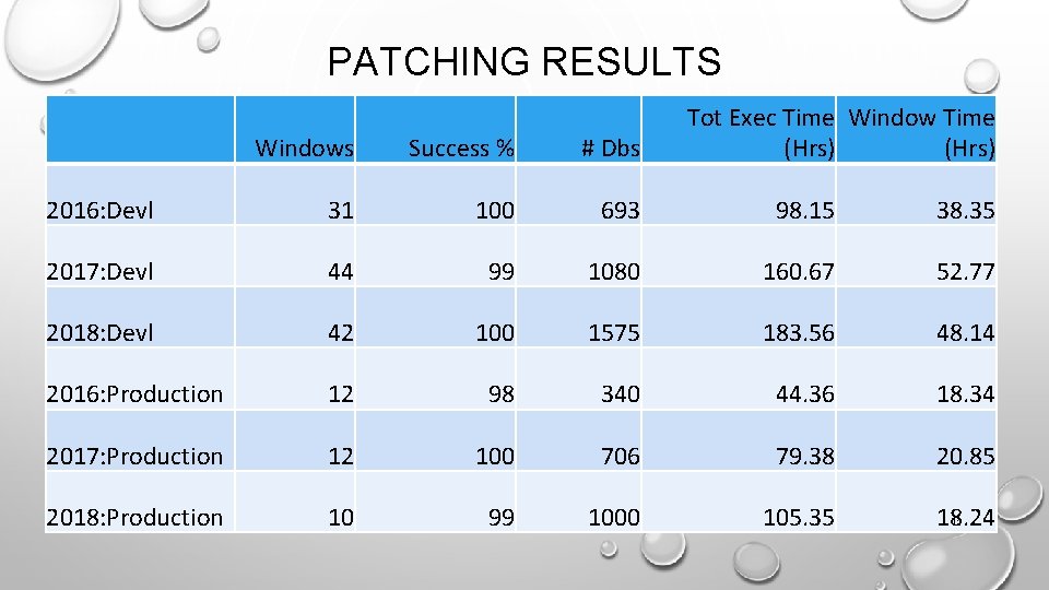 PATCHING RESULTS Tot Exec Time Window Time (Hrs) Windows Success % # Dbs 2016: