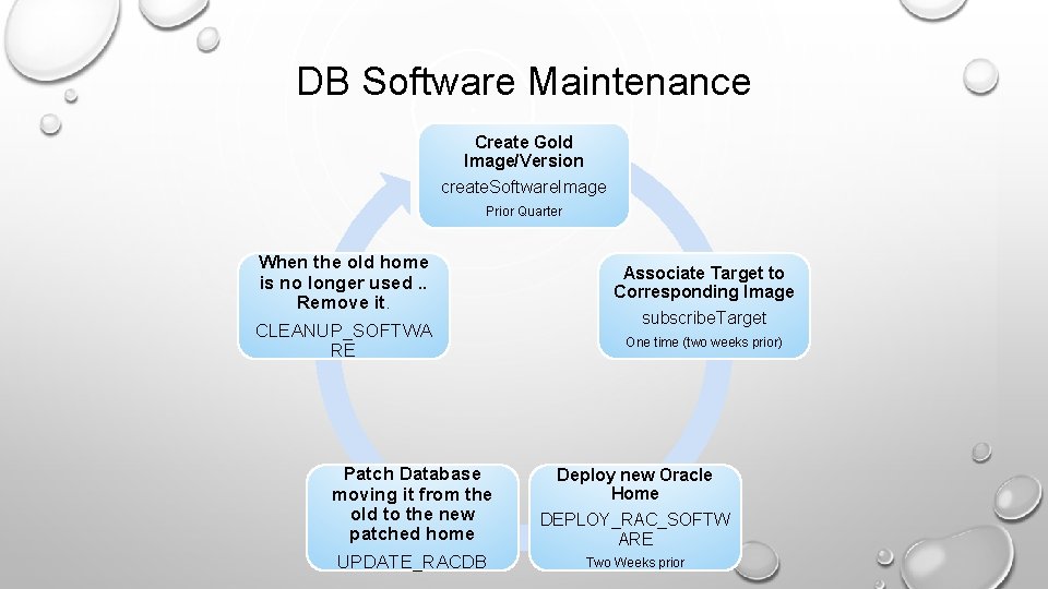 DB Software Maintenance Create Gold Image/Version create. Software. Image Prior Quarter When the old