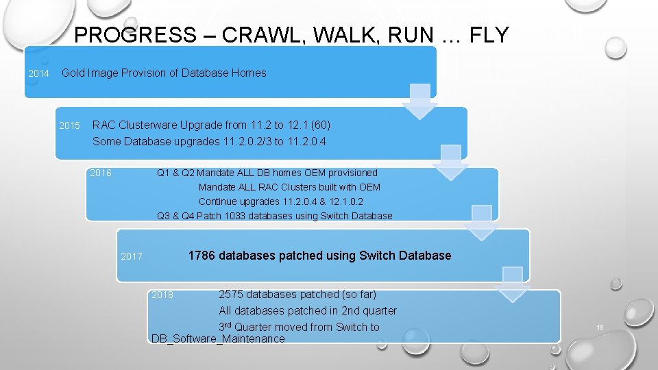 PROGRESS – CRAWL, WALK, RUN … FLY 2014 Gold Image Provision of Database Homes