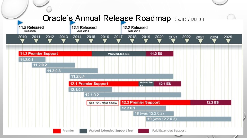 Oracle’s Annual Release Roadmap Doc ID 742060. 1 