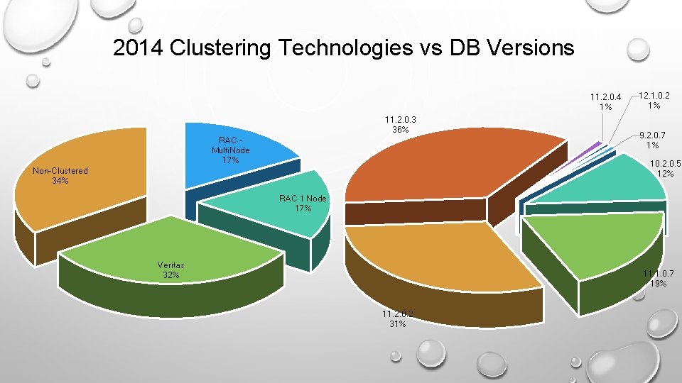  2014 Clustering Technologies vs DB Versions 11. 2. 0. 4 1% 11. 2.