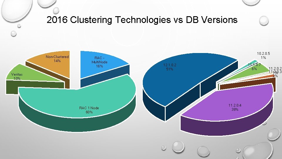  2016 Clustering Technologies vs DB Versions Non-Clustered 14% RAC Multi. Node 16% 10.