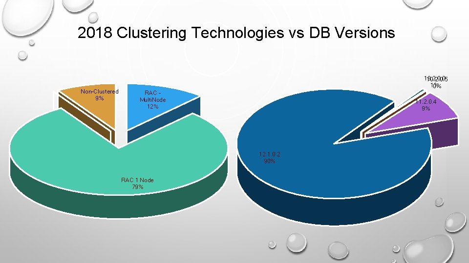  2018 Clustering Technologies vs DB Versions Non-Clustered 9% 18. 3. 0. 0 10.
