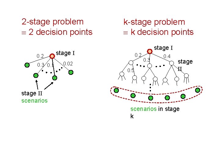 2 -stage problem º 2 decision points 0. 2 0. 3 0. 1 k-stage