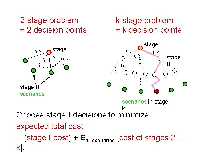 2 -stage problem º 2 decision points 0. 2 0. 3 0. 1 k-stage