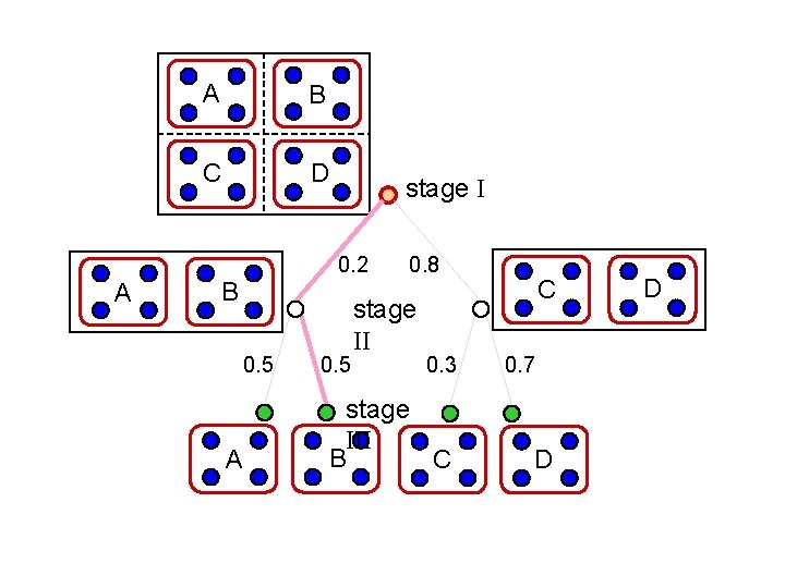 A B C D stage I 0. 2 A B 0. 5 A 0.