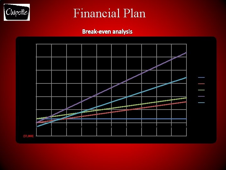 Financial Plan Break-even analysis $30, 000 $25, 000 $20, 000 TFC $15, 000 TVC