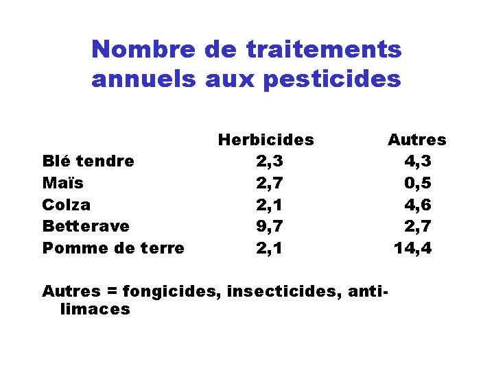 Nombre de traitements annuels aux pesticides Blé tendre Maïs Colza Betterave Pomme de terre