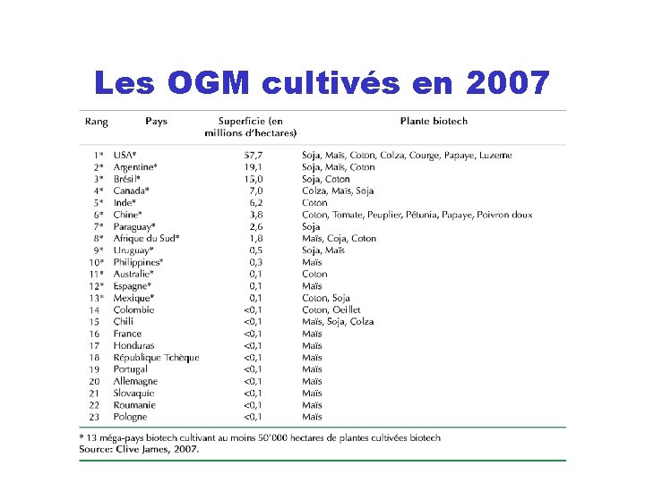 Les OGM cultivés en 2007 