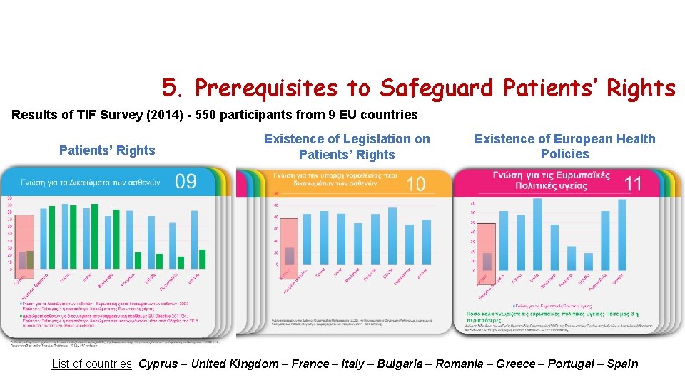 5. Prerequisites to Safeguard Patients’ Rights Results of TIF Survey (2014) - 550 participants
