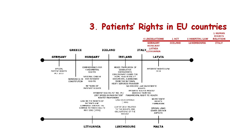 3. Patients’ Rights in EU countries 