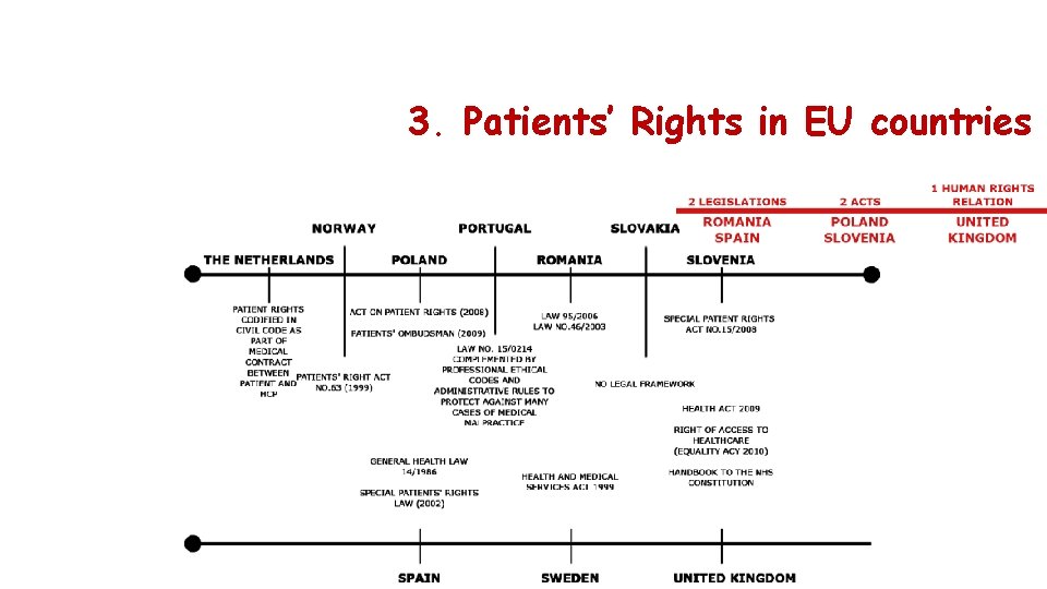 3. Patients’ Rights in EU countries 