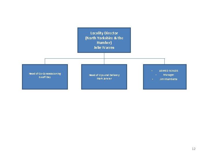 Locality Director (North Yorkshire & the Humber) Julie Warren Head of Co-Commissioning Geoff Day