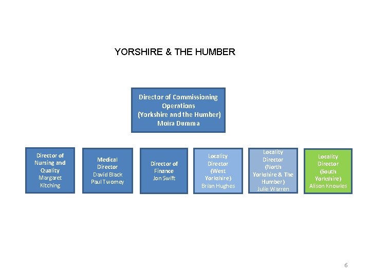 YORSHIRE & THE HUMBER Director of Commissioning Operations (Yorkshire and the Humber) Moira Dumma