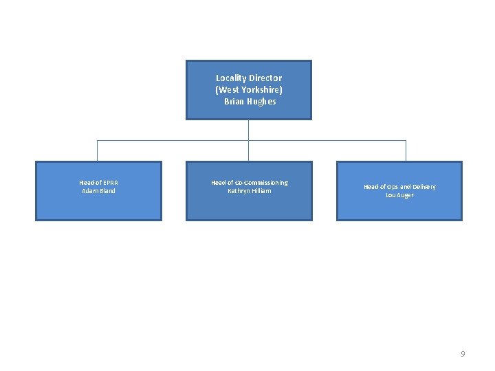 Locality Director (West Yorkshire) Brian Hughes Head of EPRR Adam Bland Head of Co-Commissioning