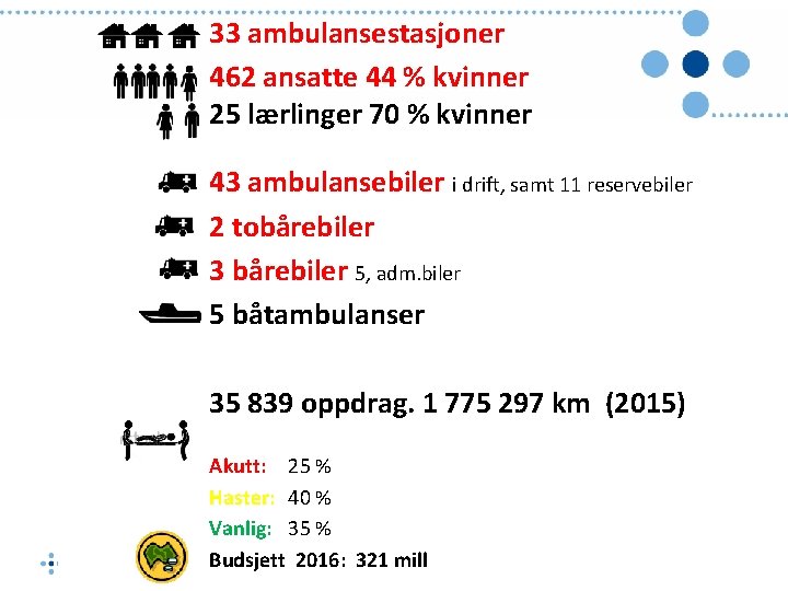 33 ambulansestasjoner 462 ansatte 44 % kvinner 25 lærlinger 70 % kvinner 43 ambulansebiler