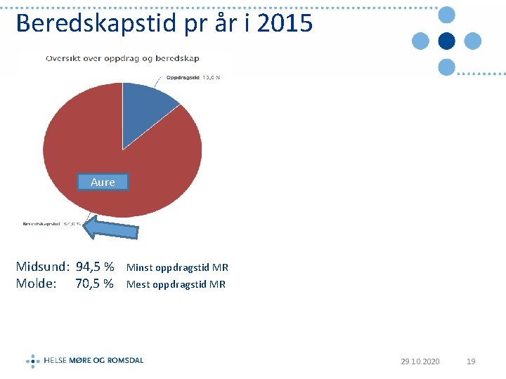Beredskapstid pr år i 2015 Aure Midsund: 94, 5 % Molde: 70, 5 %