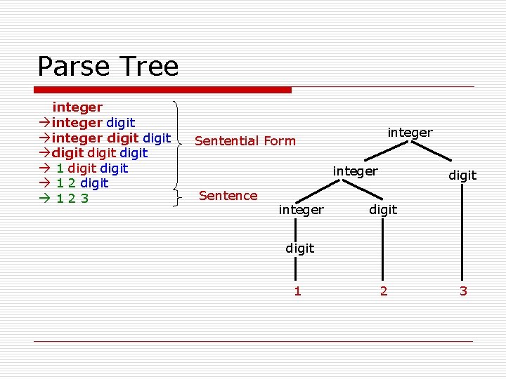 Parse Tree integer digit digit 1 digit 1 2 digit 123 integer Sentential Form