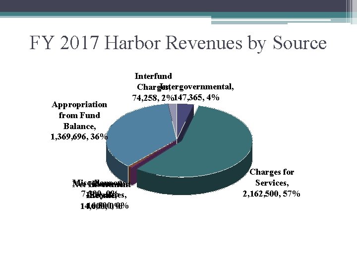 FY 2017 Harbor Revenues by Source Appropriation from Fund Balance, 1, 369, 696, 36%