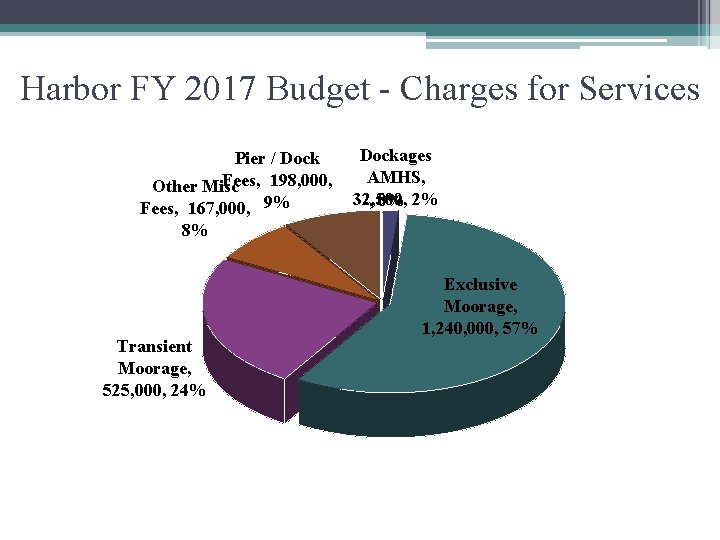 Harbor FY 2017 Budget - Charges for Services Dockages Pier / Dock AMHS, Fees,