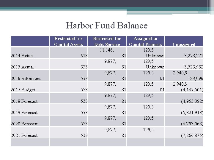 Harbor Fund Balance 2014 Actual 2015 Actual 2016 Estimated 2017 Budget 2018 Forecast 2019