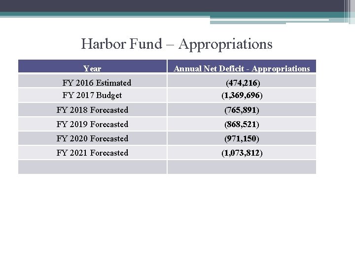 Harbor Fund – Appropriations Year FY 2016 Estimated FY 2017 Budget Annual Net Deficit