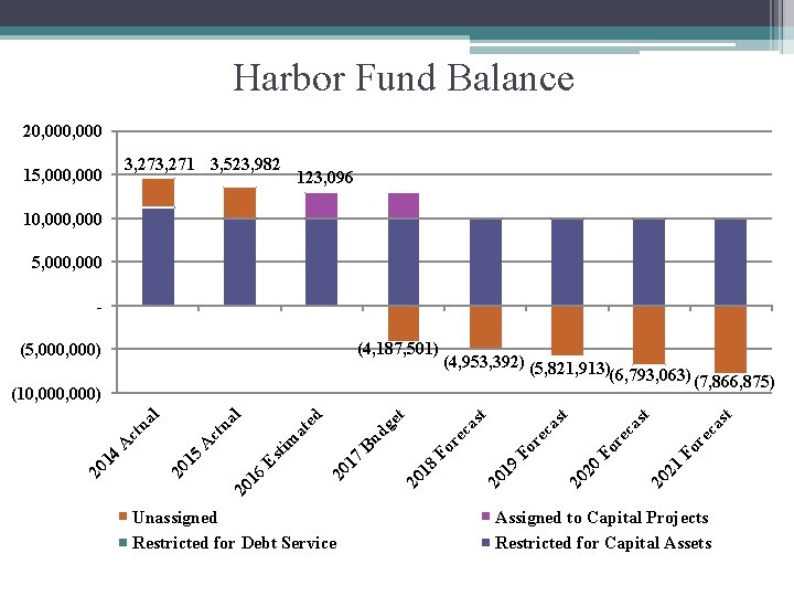 Harbor Fund Balance 20, 000 15, 000 3, 271 3, 523, 982 123, 096
