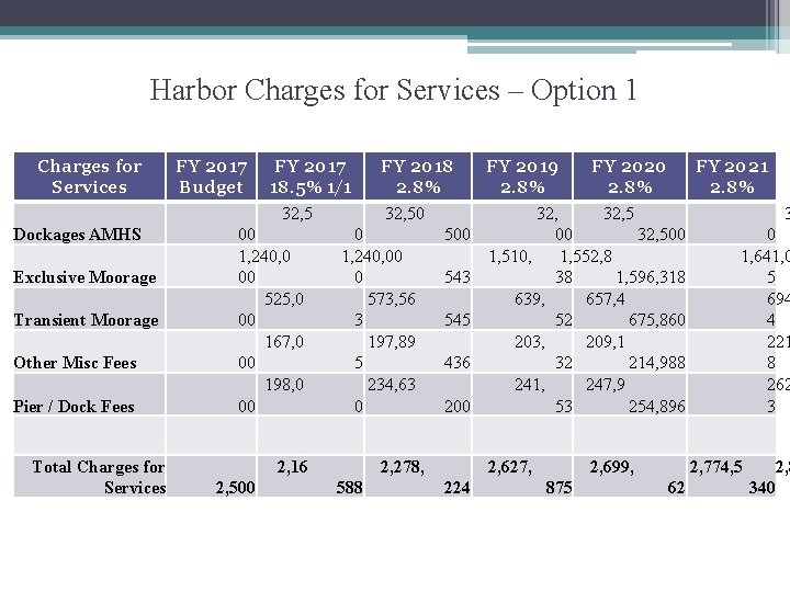 Harbor Charges for Services – Option 1 Charges for Services Dockages AMHS Exclusive Moorage
