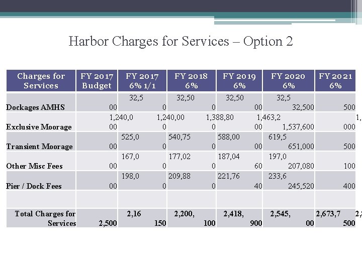 Harbor Charges for Services – Option 2 Charges for Services Dockages AMHS Exclusive Moorage