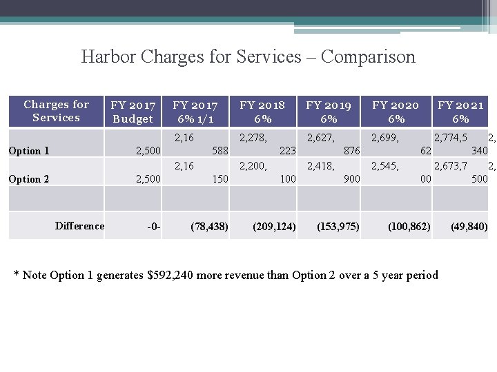 Harbor Charges for Services – Comparison Charges for Services FY 2017 Budget FY 2017