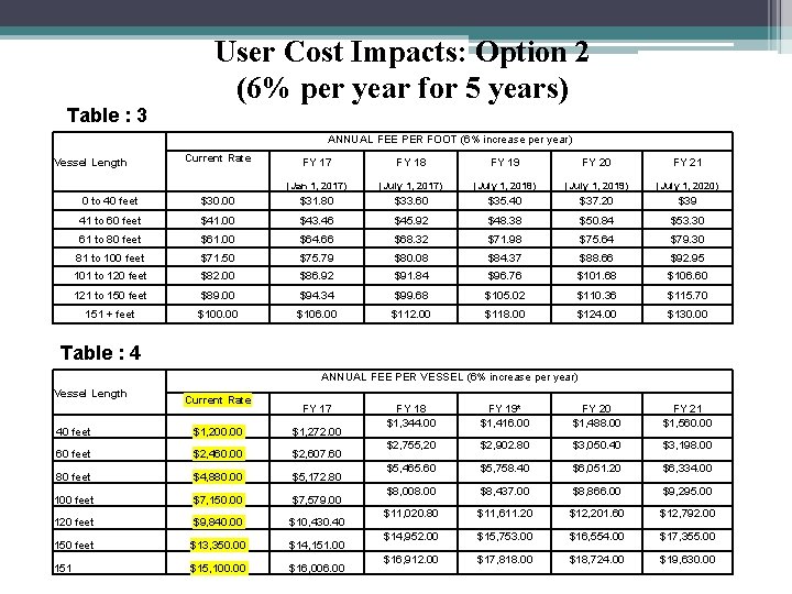 Table : 3 User Cost Impacts: Option 2 (6% per year for 5 years)