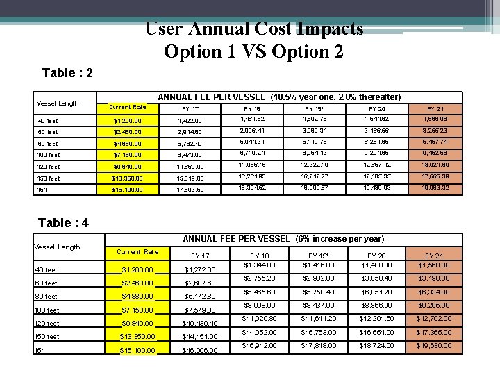 User Annual Cost Impacts Option 1 VS Option 2 Table : 2 Vessel Length