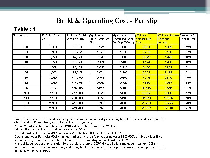 Build & Operating Cost - Per slip Table : 5 Slip Length (1) Build