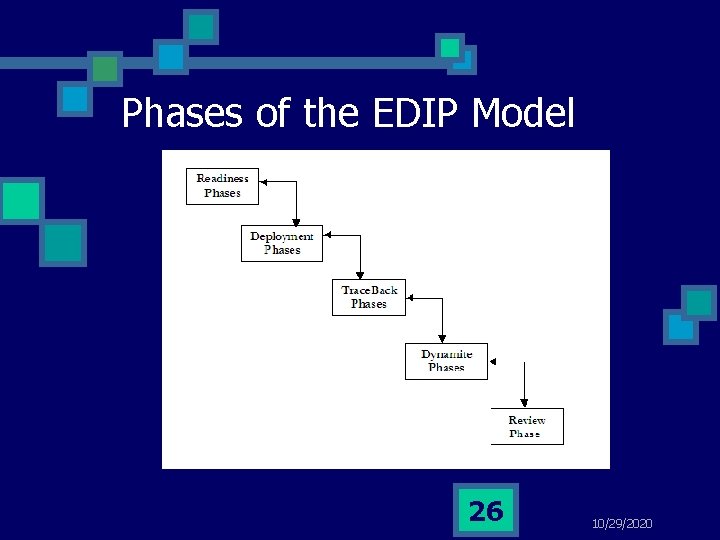 Phases of the EDIP Model 26 10/29/2020 
