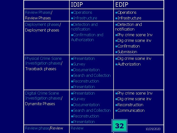 IDIP EDIP Review Phases/ Review Phases n. Operations n. Infrastructure Deployment phases/ Deployment phases