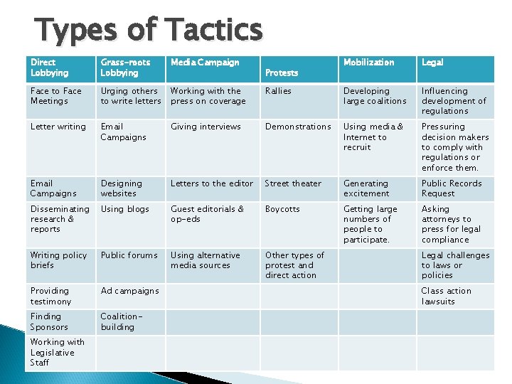 Types of Tactics Direct Lobbying Grass-roots Lobbying Media Campaign Mobilization Legal Face to Face