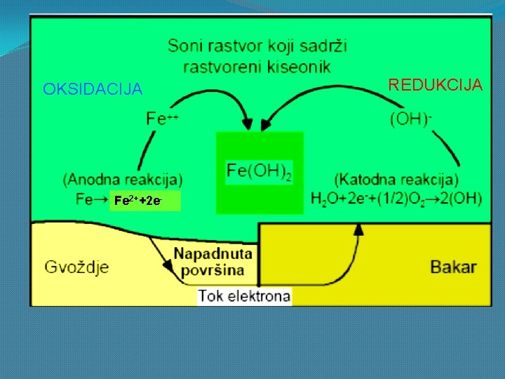 OKSIDACIJA Fe 2++2 e- REDUKCIJA 