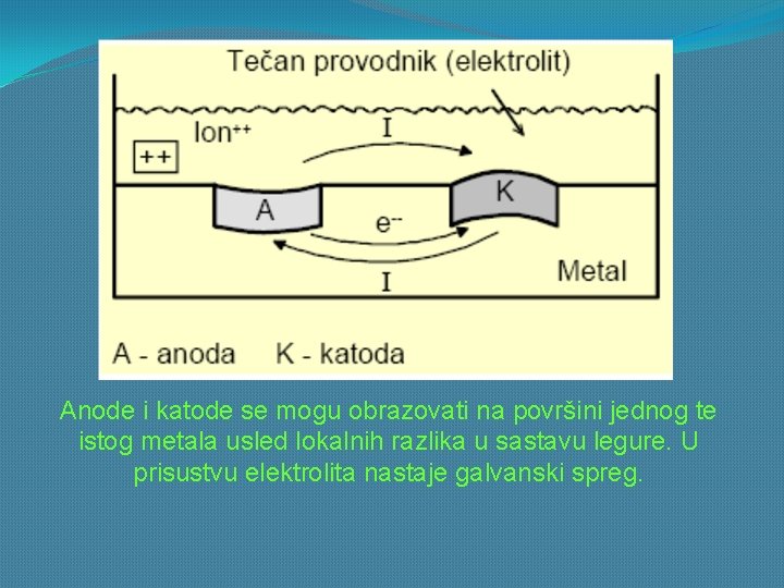 Anode i katode se mogu obrazovati na površini jednog te istog metala usled lokalnih