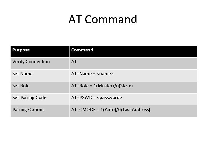AT Command Purpose Command Verify Connection AT Set Name AT+Name = <name> Set Role