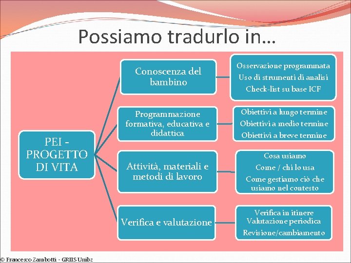 Possiamo tradurlo in… Conoscenza del bambino PEI PROGETTO DI VITA © Francesco Zambotti -