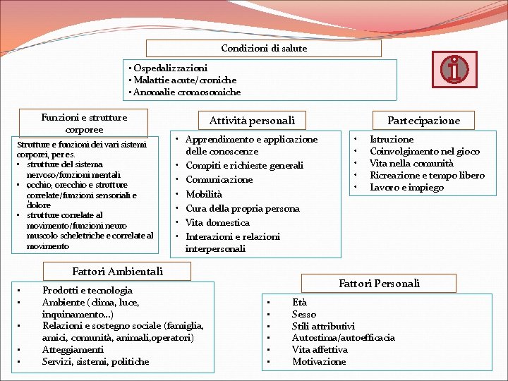 Condizioni di salute • Ospedalizzazioni • Malattie acute/croniche • Anomalie cromosomiche Funzioni e strutture