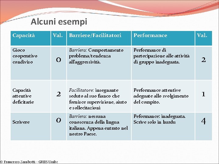 Alcuni esempi Capacità Gioco cooperativo condiviso Capacità attentive deficitarie Scrivere Val. Barriere/Facilitatori Performance 0