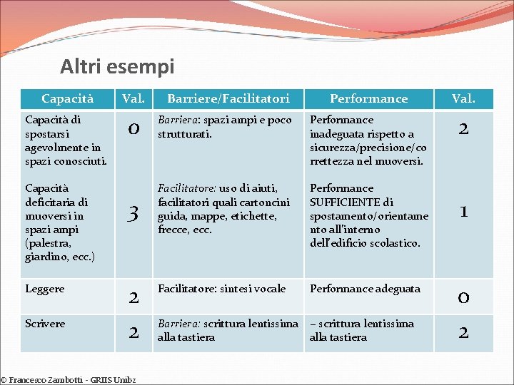 Altri esempi Capacità Val. Capacità di spostarsi agevolmente in spazi conosciuti. Capacità deficitaria di